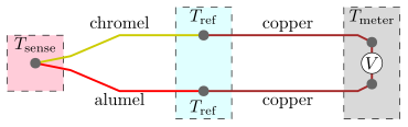 Simbolična sestava merilnega sistema temperature s termočlenom.