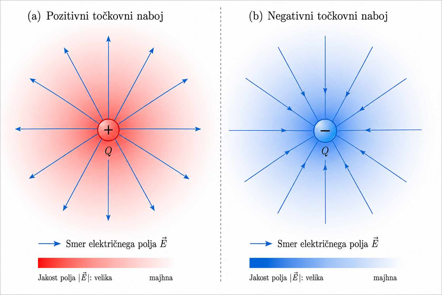 Električno polje okoli pozitivnega točkovnega naboja. Smer silnic predstavlja smer sile, ki bi delovala na pozitivni preizkusni naboj.