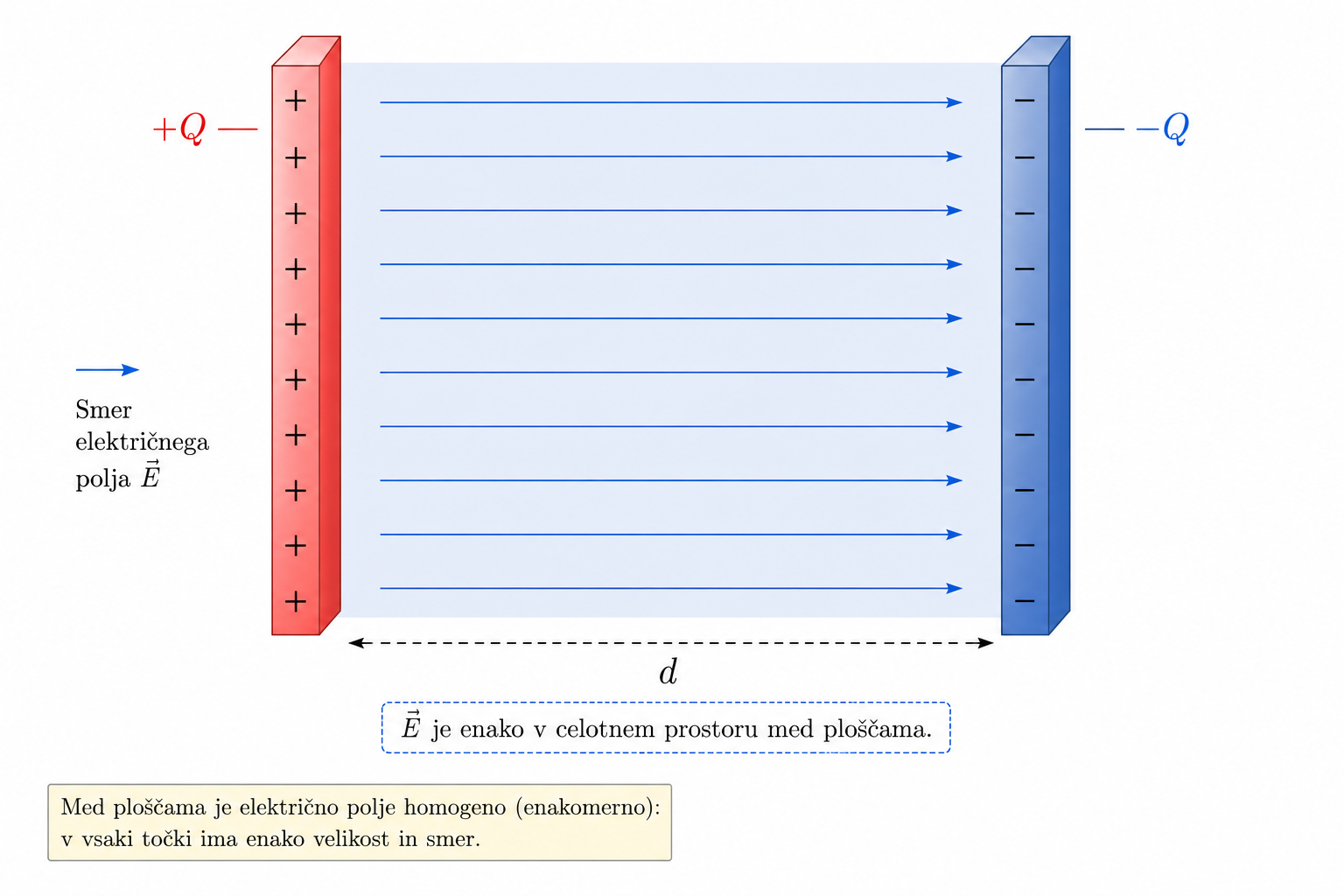 Homogeno električno polje med dvema vzporednima ploščama.