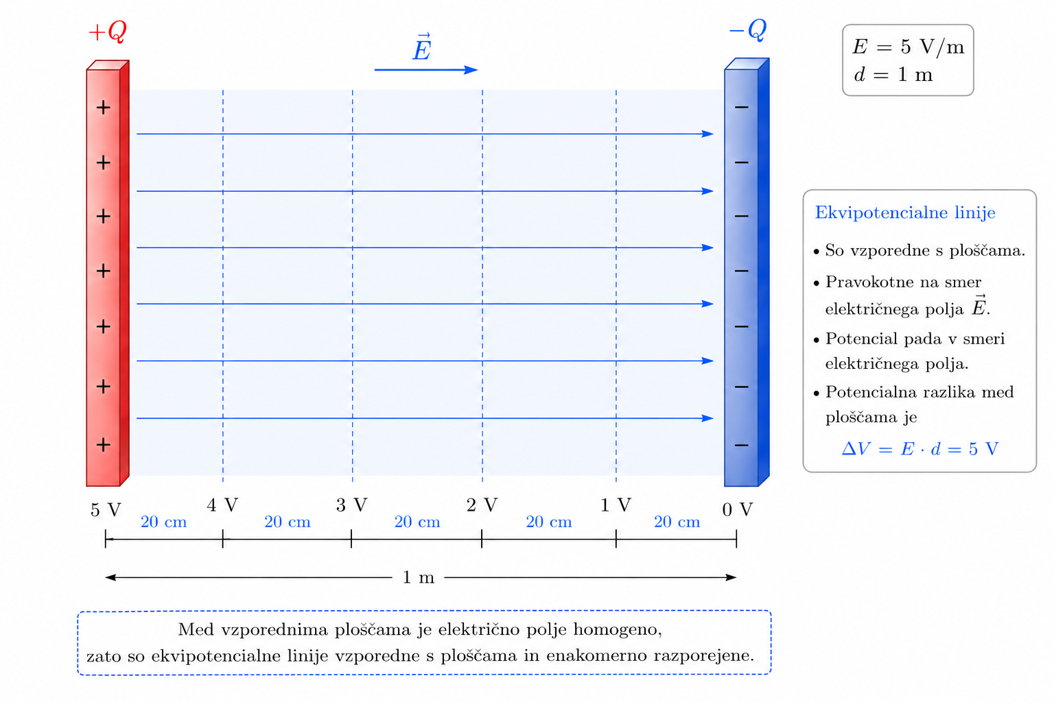 Ekvipotencialne ploskve v homogenem električnem polju med vzporednima ploščama.
