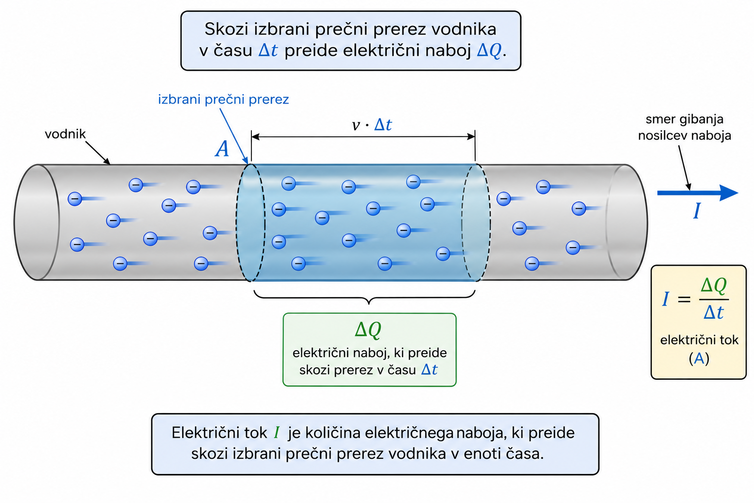 Prikaz definicije električnega toka. Skozi izbrani prečni prerez vodnika s ploščino $A$ v času $\Delta t$ preide električni naboj $\Delta Q$. Valjasta prostornina dolžine $v\,\Delta t$ predstavlja del vodnika, katerega nosilci naboja v časovnem intervalu $\Delta t$ preidejo skozi izbrani prečni prerez. Električni tok je zato določen kot količina naboja, ki preide skozi prerez vodnika v enoti časa.