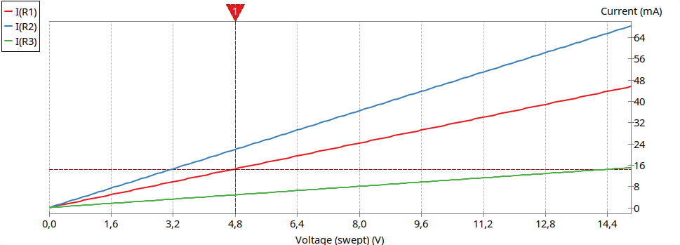 Električni tok $I$ v odvisnosti od napetosti $U_R$ za upore z upornostmi $220\,\Omega$, $330\,\Omega$ in $1\,\mathrm{k}\Omega$. Pri isti napetosti ima upor z manjšo upornostjo večji tok, zato ima njegova karakteristika večji naklon.