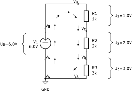 Električni potenciali v zaporednem vezju z napetostnim virom $U_0=6{,}0\,\mathrm{V}$ in upori $R_1=1\,\mathrm{k}\Omega$, $R_2=2\,\mathrm{k}\Omega$ ter $R_3=3\,\mathrm{k}\Omega$. Potencial se na uporih zmanjša za $U_1=1{,}0\,\mathrm{V}$, $U_2=2{,}0\,\mathrm{V}$ in $U_3=3{,}0\,\mathrm{V}$ ter se ob vrnitvi v začetno vozlišče vrne na začetno vrednost.