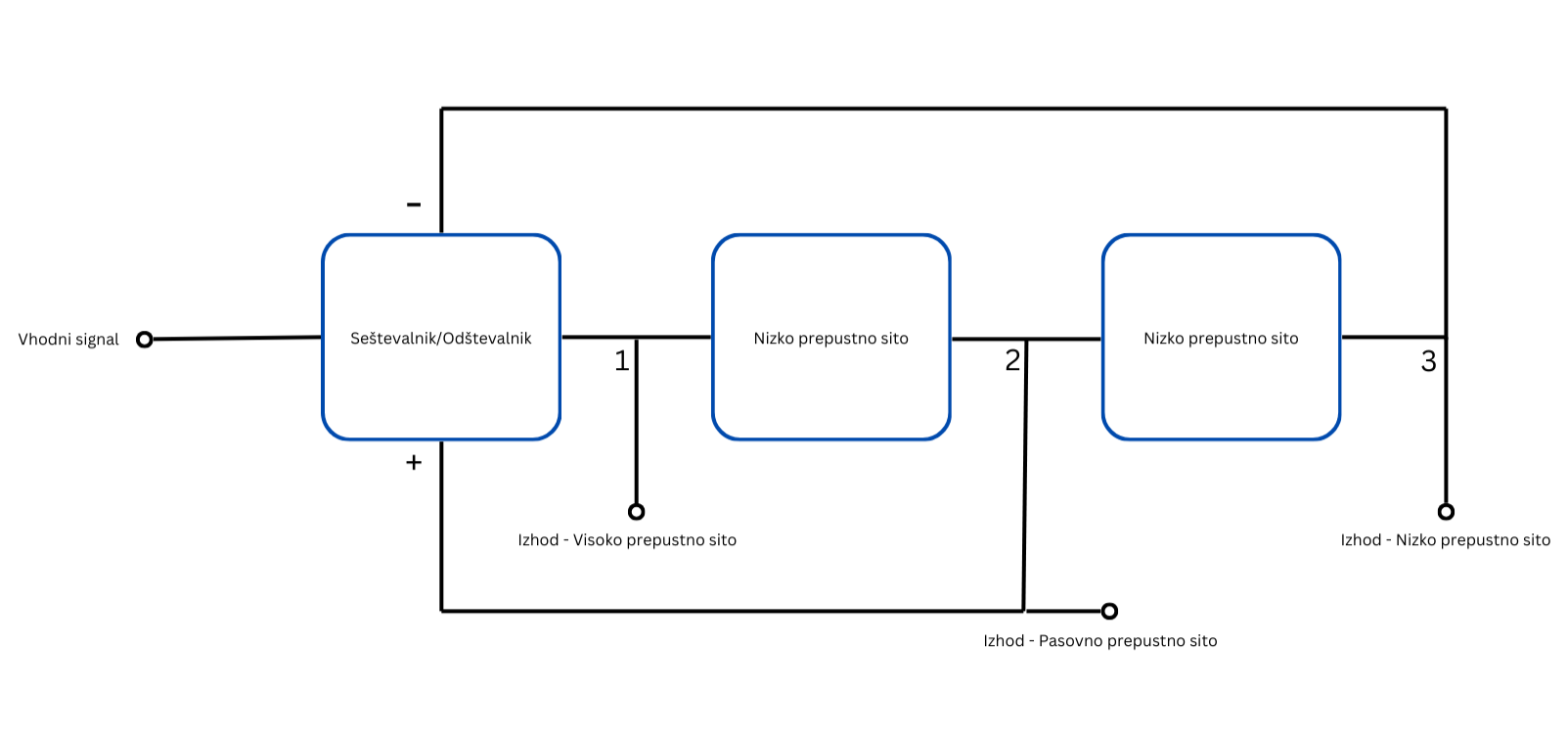 Slika, ki vsebuje besede diagram, besedilo, vrstica, načrt Opis je samodejno ustvarjen