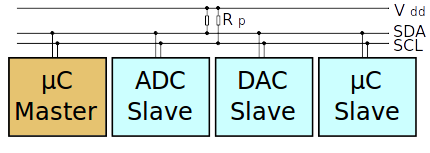 Na I2C vodilo riključene naprave.