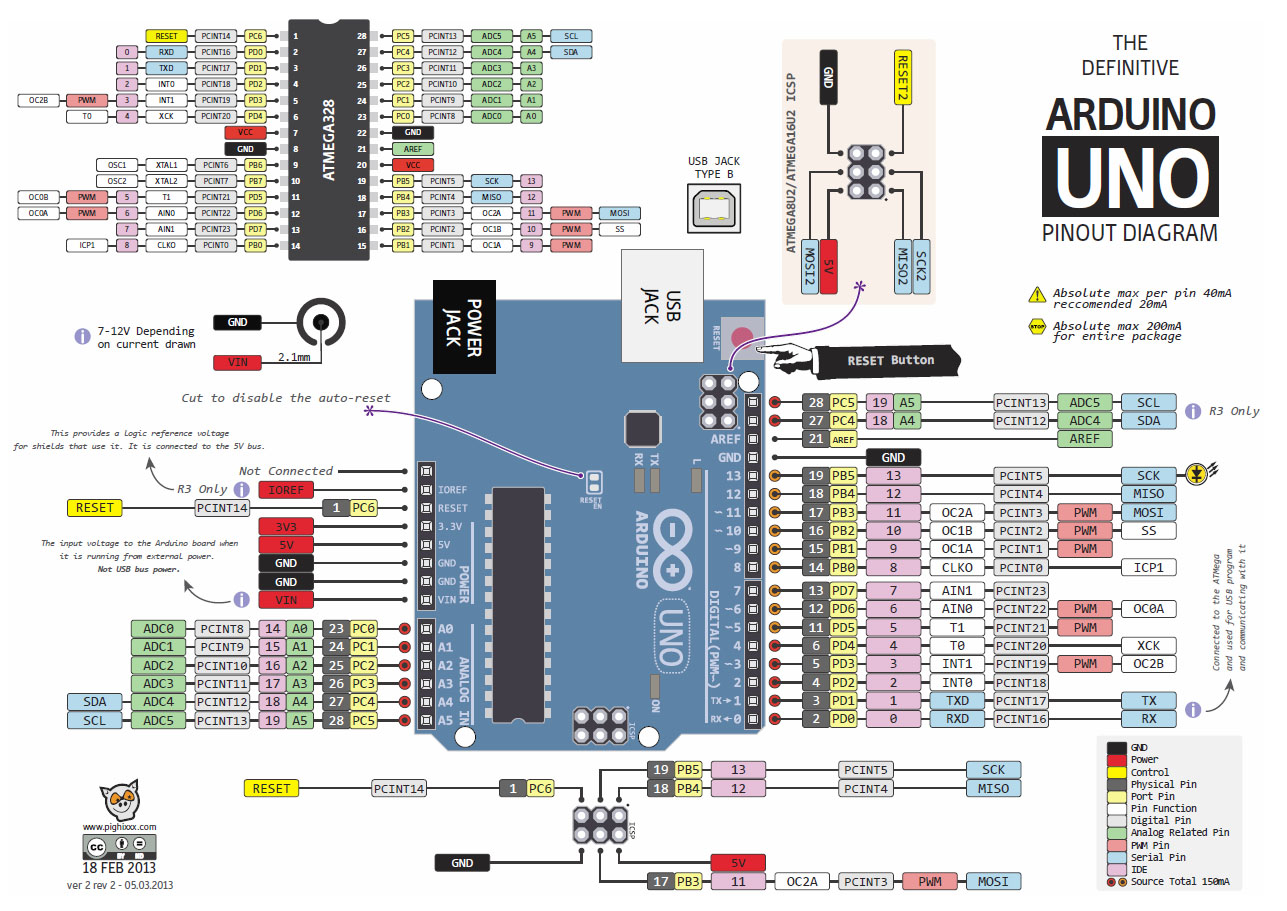 Razporeditev priključkov na krmilniku Arduino UNO [@ArduinoUNOpinout:online].