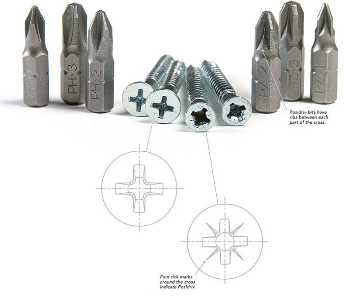 Razlika med phillips in pozidriv obliko konice vijača in zareze v glavi vijaka (vir: https://shop4fasteners.co.uk/blog/pozidriv-vs-phillips/)