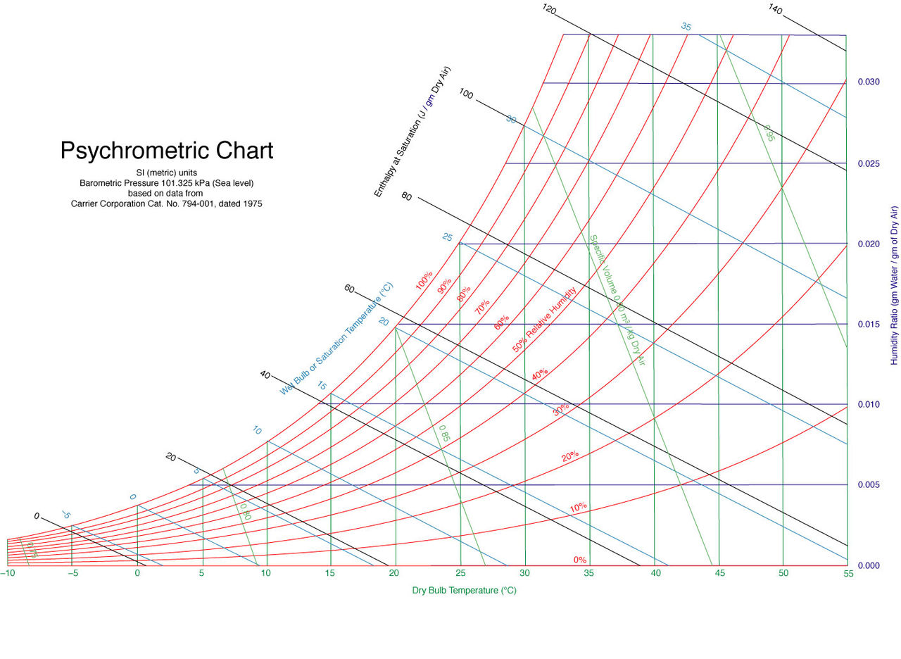 Psihometrični diagram suhega in mokrega termometra.