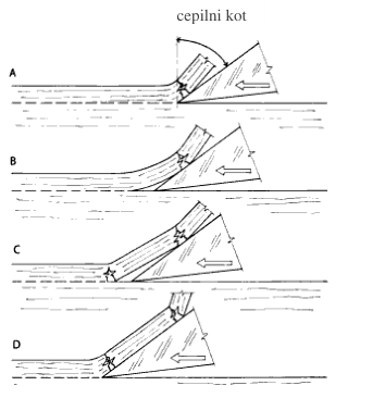 Kako cepilni kot vpliva na odrezovanje.