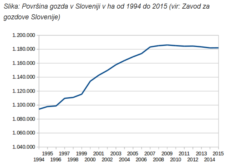 Površina gozda v Sloveniji.