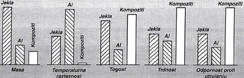 Prednosti kompozitnih materialov v primerjavi z nekaterimi materiali.