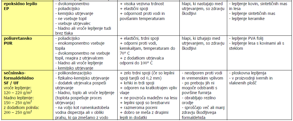 Poliadicijska lepila.