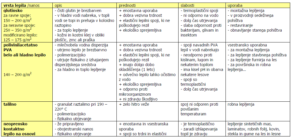 Polimerizacijska lepila.