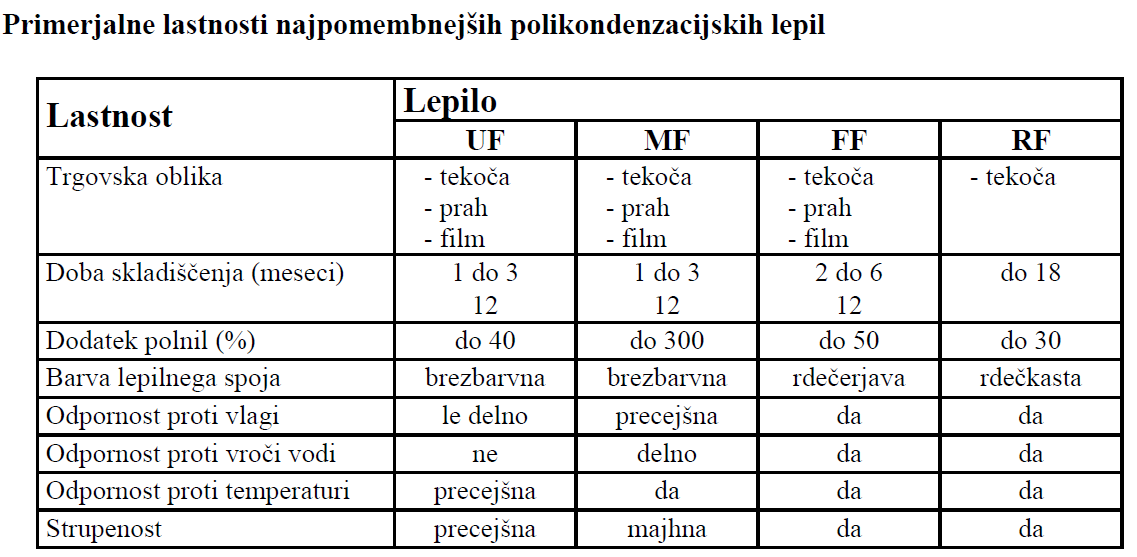 Polikondenzuacijska lepila.