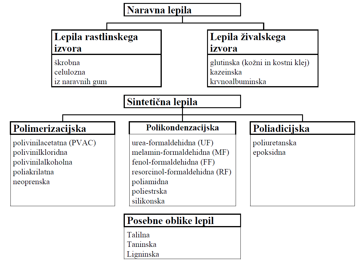 Razvrstitev lepil.