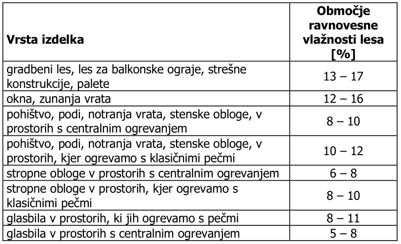 Primerna vlažnost lesa.