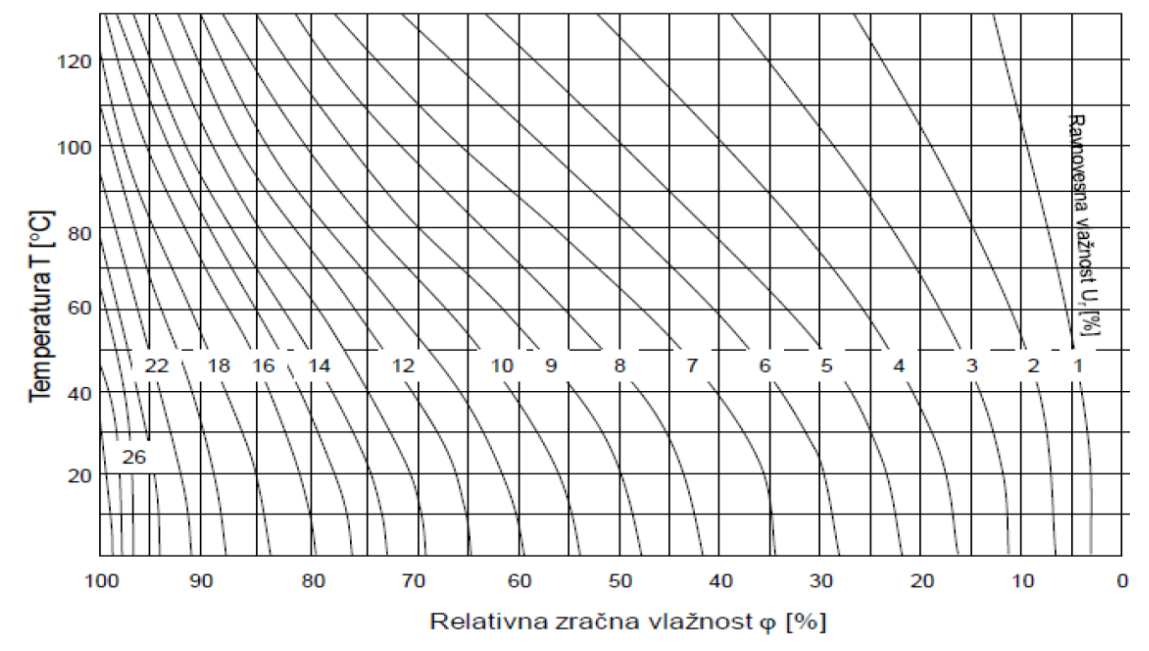 Ravnovesna vlažnost lesa v odvisnosti od relativne zračne vlažnosti in temperature.