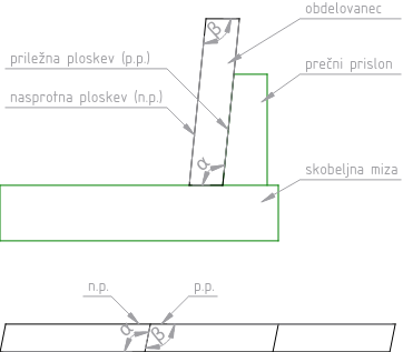 Tehnika skladnih kotov vzporednih ploskev.