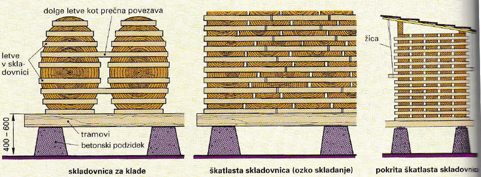 Skladovnica žaganega lesa.