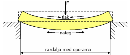 Upogibna trdnost.