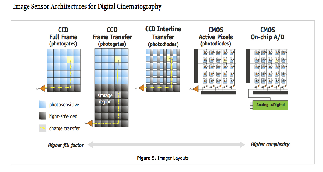 CCD in CMOS tehnologije svetlobnih tipal (vir: https://johnbrawley.wordpress.com/2012/09/17/aaton-delta-penelope/fill-factor).