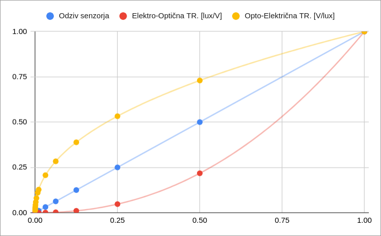 Pretvorbne krivulje: osvetljenost -> električna napetost -> svetilonst.