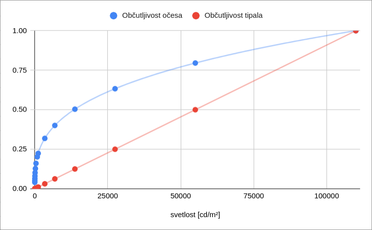 Relativna občutljivost očesa in tipala.