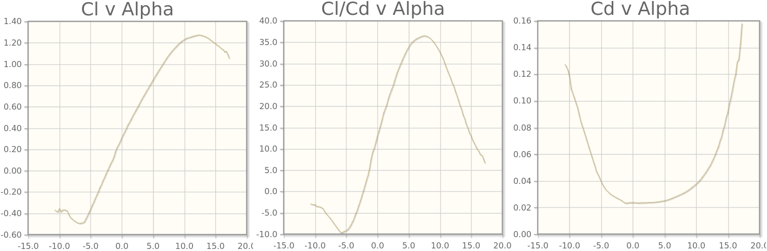 Lift and drag coefficient depended on AOA [@airfoil-tools].