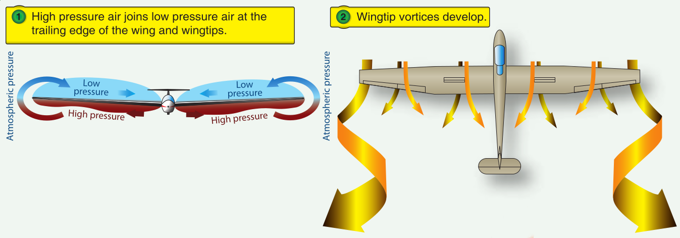 Induced drag caused by air pressure difference [@u2013glider].