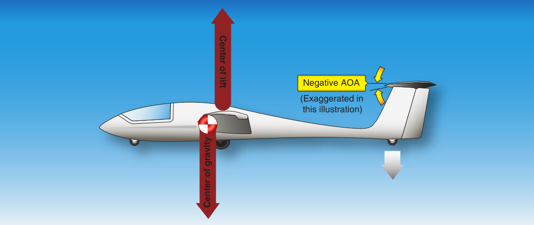 Increasing longitudinal stability by placing CG infront of CL and negative AOA of horizontal stabilizer.[@u2013glider]