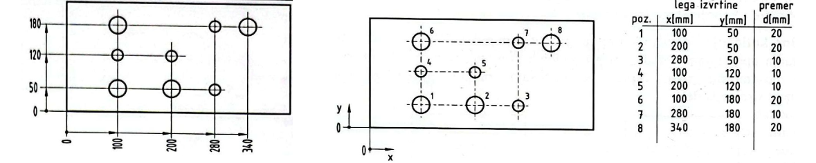 Primer poenostavljenega kotiranja (levo) in kotiranja s koordinatami (vir: Predil, 2011).