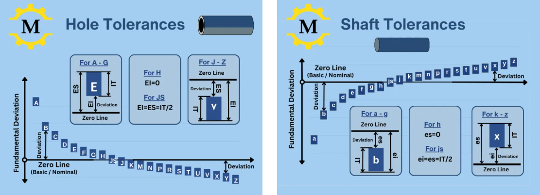 Razporeditev lege tolerančnih polj za notranje in zunanje mere.