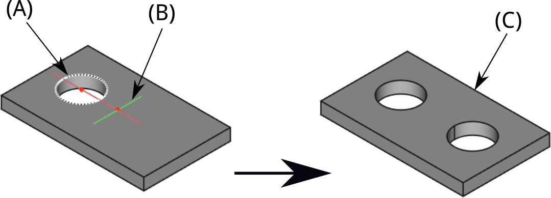 Primer zrcaljenja luknje preko navpične osi skice A. Rezultat zrcaljenja (C) je prikazan na desni strani.