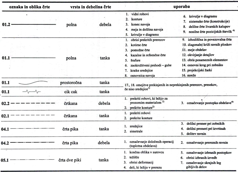 Vrste črt po ISO 128.20